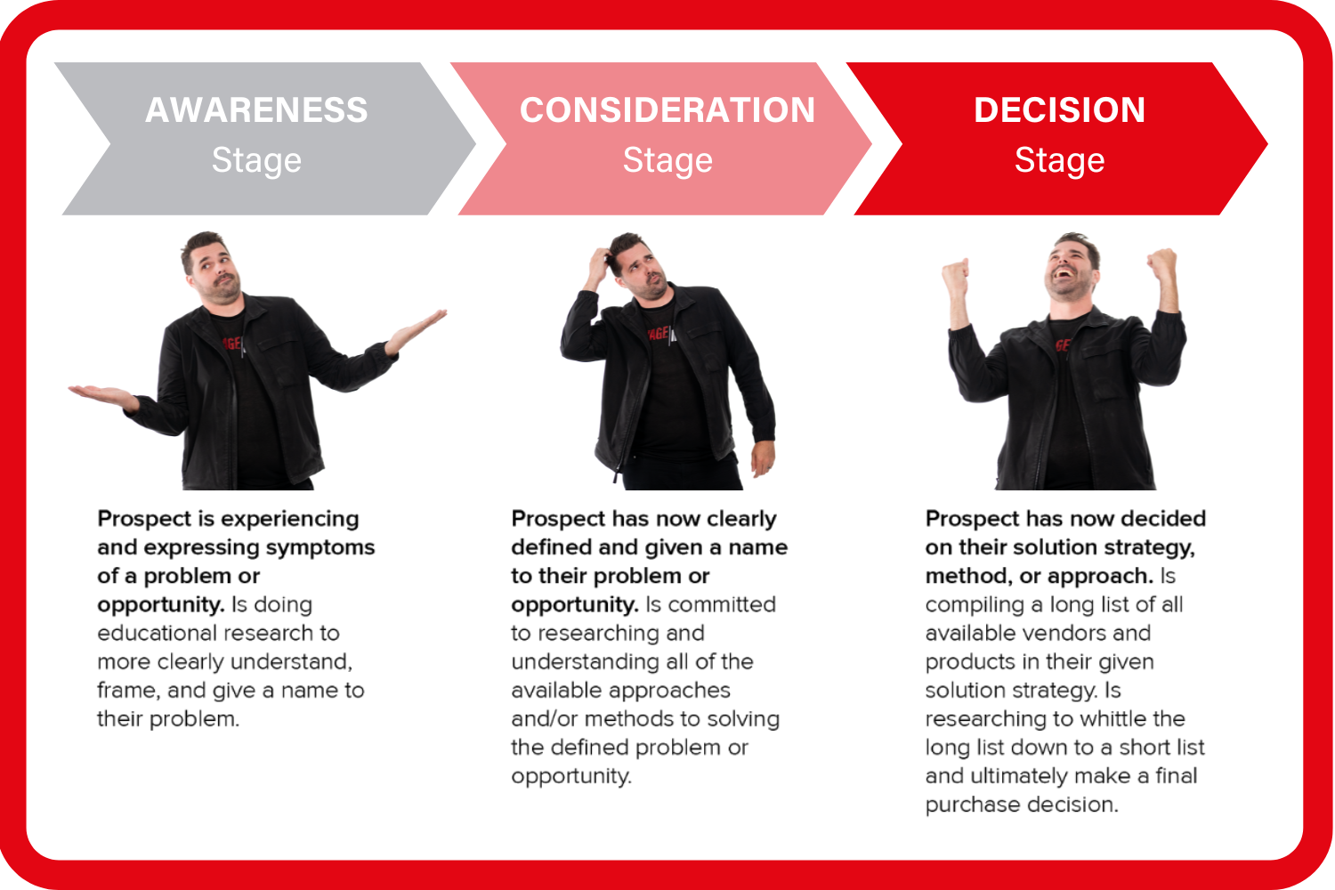 Buyers Journey