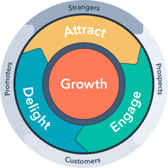 Hubspots flywheel