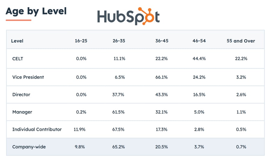 Hubpot employees by age