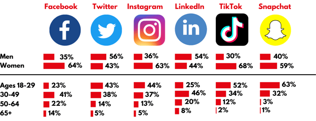 Platform Usage By Demo