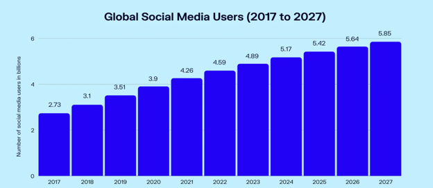 social media chart